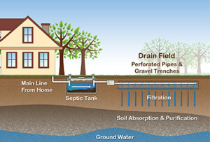 How does a septic system work? | JR's Inspection Services